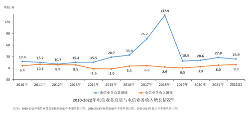 2022年第一季度中国通信行业电信业务经营解析