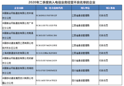 工信部重拳出击 8家企业被纳入电信业务经营不良名单，行业监管信号明确